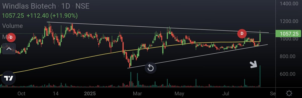 Ishan_Narayan_'s tweet photo. #WINDLAS 

Symmetrical triangle contraction pattern 🔥

Volume is good, but can't decide which side of 200 day EMA to hold. Keep watching 👀

#StocksToWatch #windlasbio https://t.co/LsfcoonB77