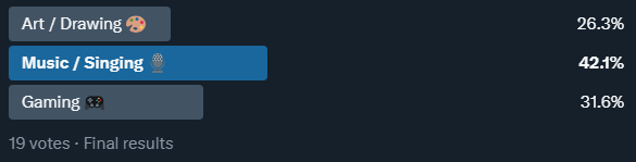 V_CMD_group's tweet photo. All three categories got a close number of votes! But there can only be one correct answer...
V+CMD will be a V-Singer focused group! ποΈπΆ
About 42% of you got this right! We will be focused on singing and music! Please stay tuned for more~
- From V+CMD β https://t.co/sZAKVPVBuH