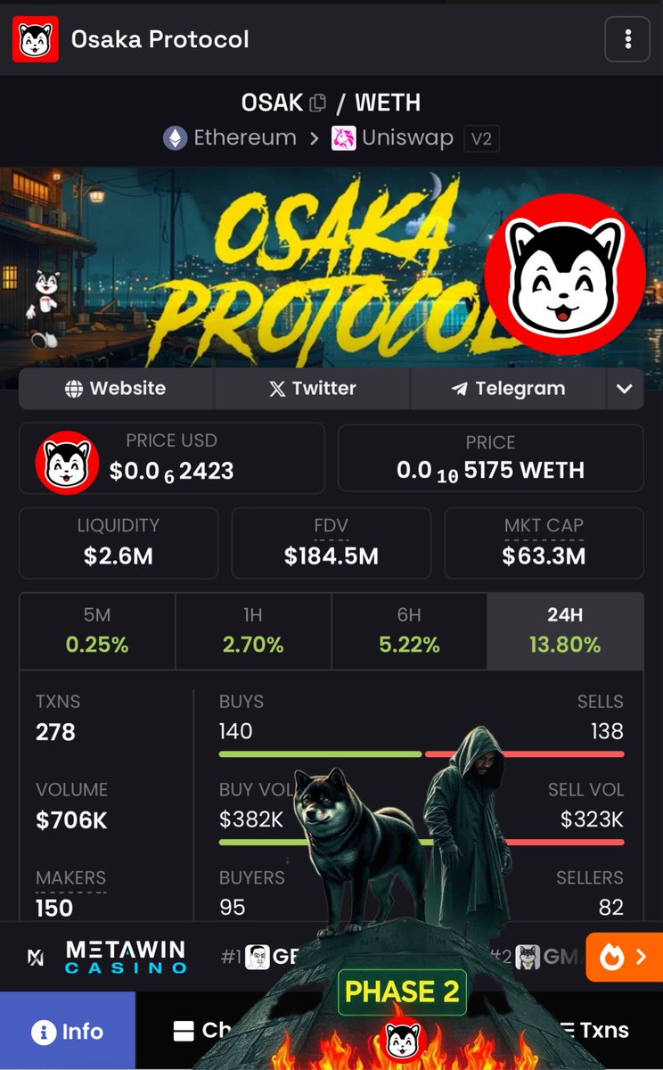 $OSAK has entered the UP wave mode and now is the last chance to get in early. 
Volume is over 700k USD only in ETH. Total volume is over 1M and we are just warming this baby up. Become a dev of black shib.
Don’t miss the greatest meme of this cycle. 
Don’t wait for #Ryoshi to