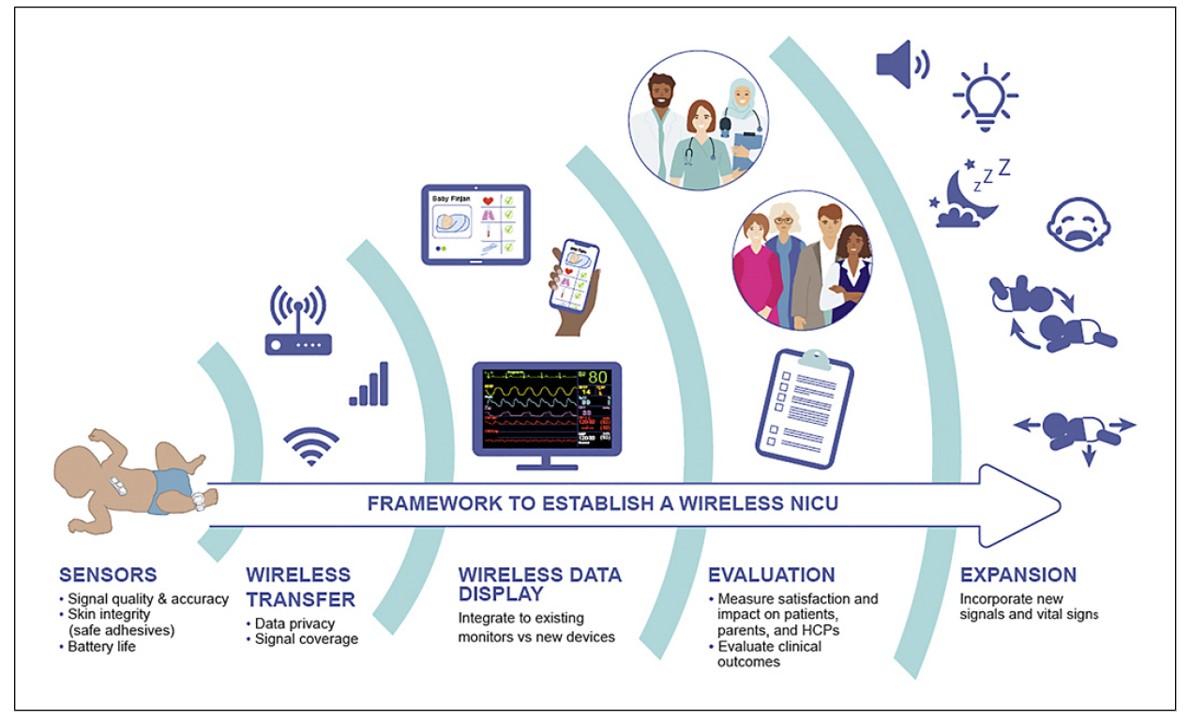 ProfJohnARogers's tweet image. An interesting perspectives piece, just published today in the journal Neonatology with our co-authors and collaborators at Montreal Childrens Hospital (MCH) and @mcgillu, discusses the future of the wireless NICU, titled “A Wireless Neonatal Intensive Care Unit: Fiction or…