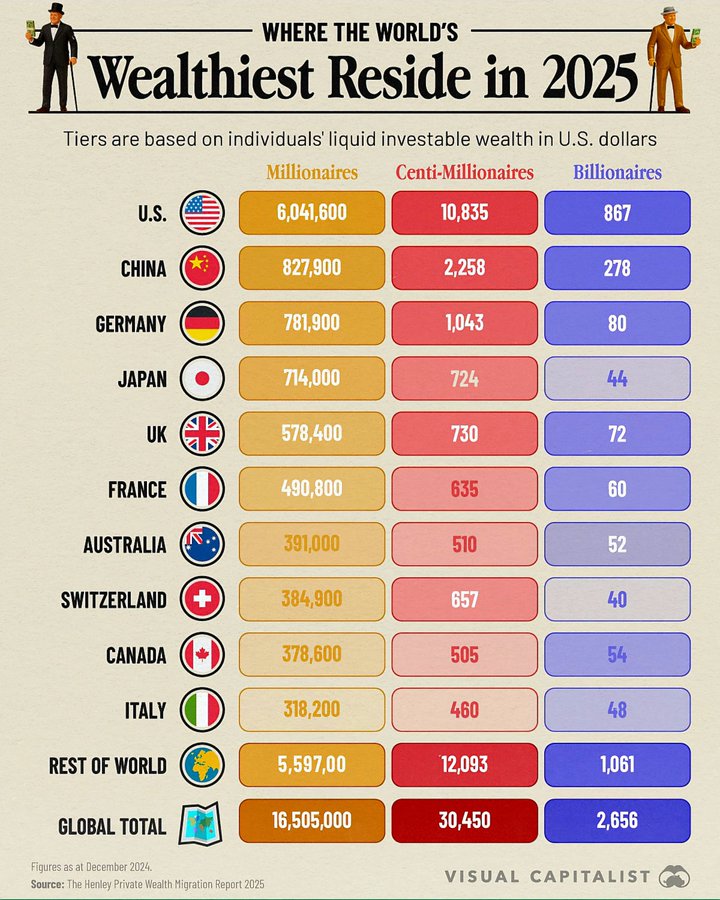albareda_albert's tweet image. 💰🌍 Top 10 países donde viven más ricos en 2025 🏦
EE.UU lidera con más de 6M millonarios, seguido por China, Alemania y Japón. La riqueza global se concentra en pocas manos 💵✨
#Riqueza #Economía #Finanzas #Millonarios #Billionaires #Dinero #AlbertAlbareda