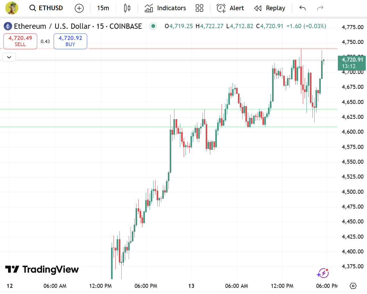 $ETH back above $4,700!!

Are we touching $5K today or nah?

(Last 24h liquidations: $296.55M)