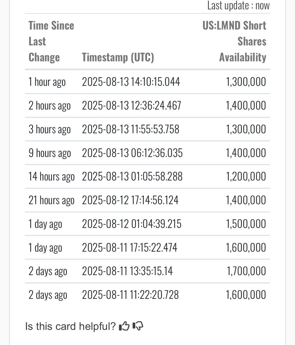 “Shares available to short” = venue lending supply, not covering. Drops often reflect where shares sit, lender willingness, and ops timing.

All the following non-short covering can affect shares available:
Proxy/record dates: lenders recall to vote or for divs.
Corp actions:
