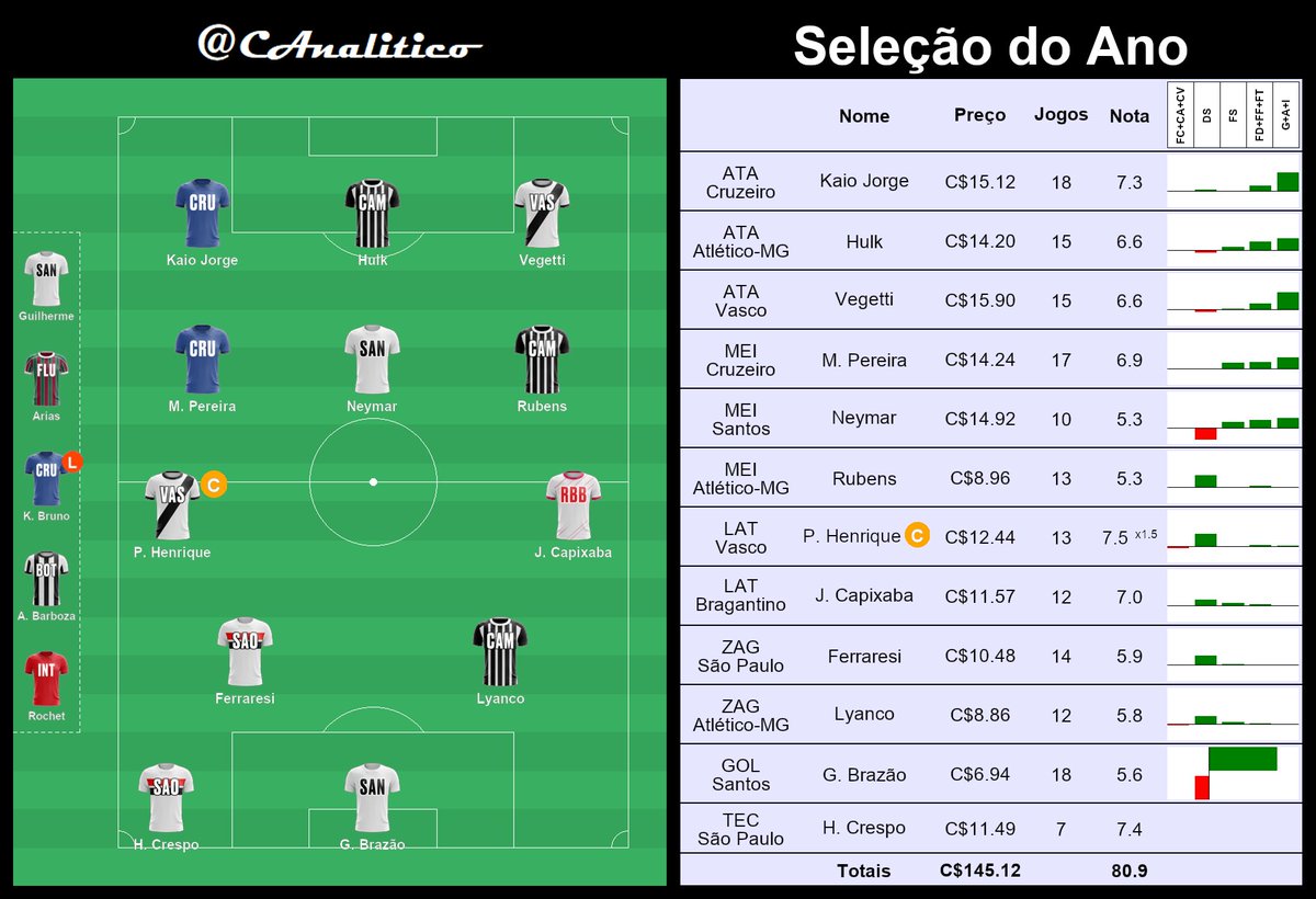 CAnalitico's tweet photo. Essa é a nossa controversa seleção do ano até aqui. 

De acordo com o algoritmo, se retirarmos o fator do time em que jogam e do adversário específico, esses seriam os melhores jogadores.

#cartola #rodada19 https://t.co/s297HADMyA