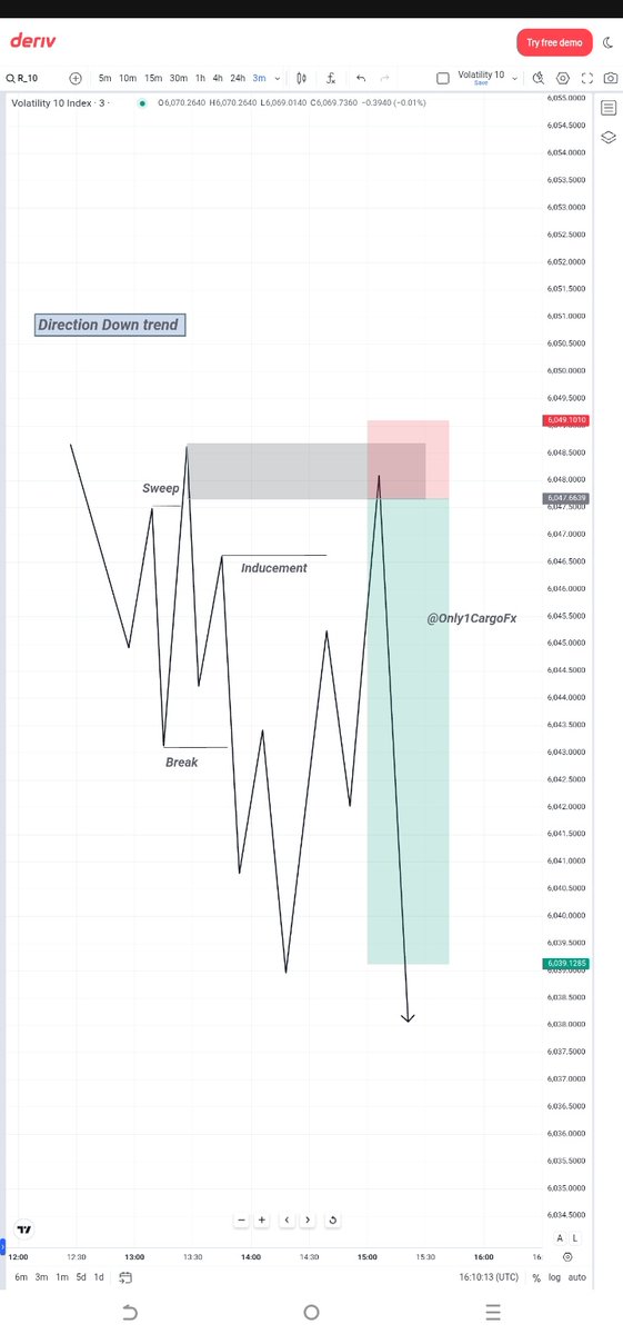 Same thing Every day 📈🚀
1.  Sweep 
2. Break 
3. Inducement 

Volatility 10 ⚡💥  #SBI