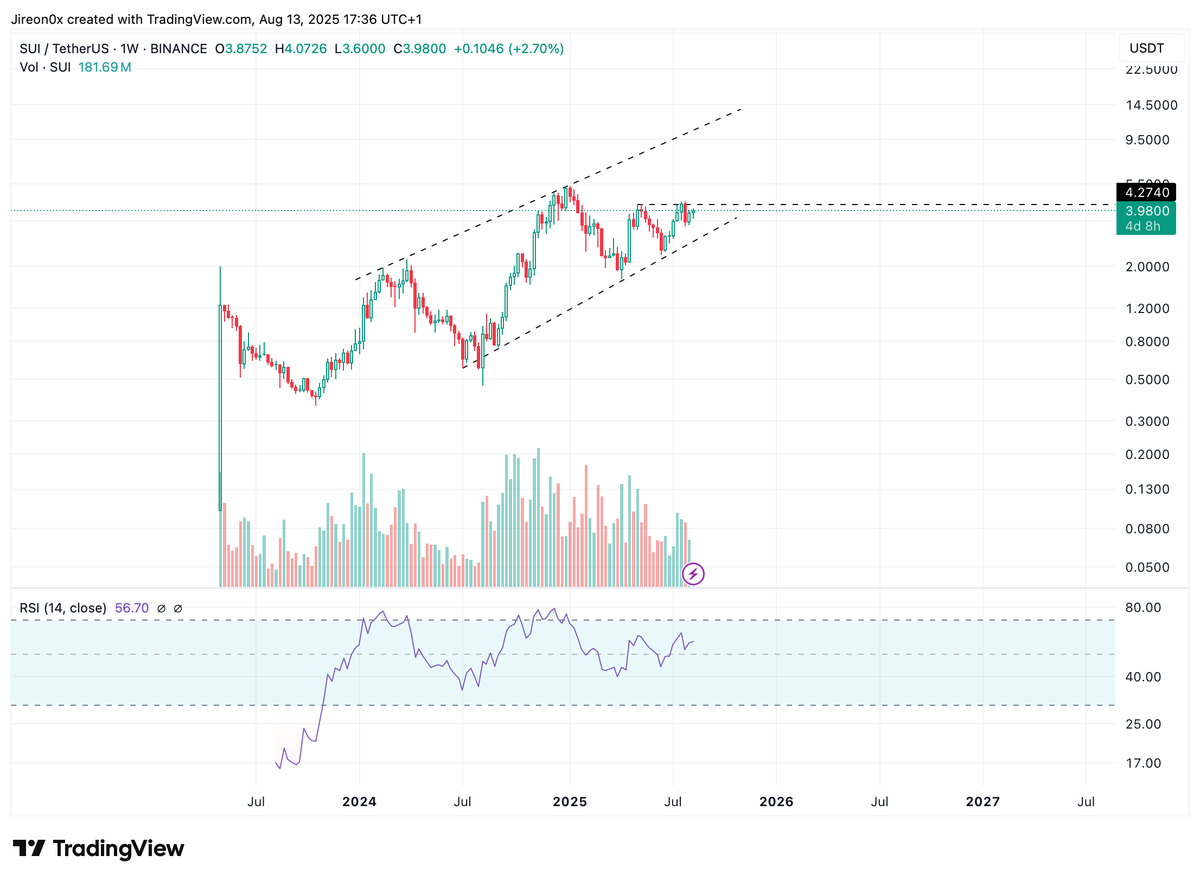 jireon0x's tweet photo. $SUI closes the week above $4.27, it confirms a breakout from horizontal resistance and keeps it in the upper half of its rising channel🚀
This would likely trigger momentum buying and open up $10+ quickly💰
LFG!!!📈
#SuiArmy #SuiNetwork https://t.co/nSFKRtljEt