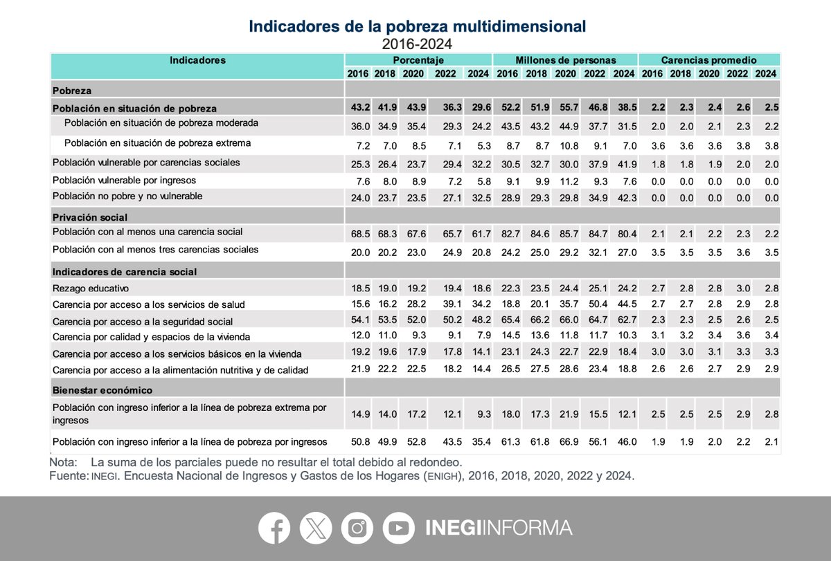 En 2024, a nivel nacional, el porcentaje de la población en pobreza multidimensional fue 29.6%, es decir, 3 de cada 10 personas en México se encontraban en esta situación.

En el mismo periodo, las tres entidades federativas con los porcentajes más altos de población en situación
