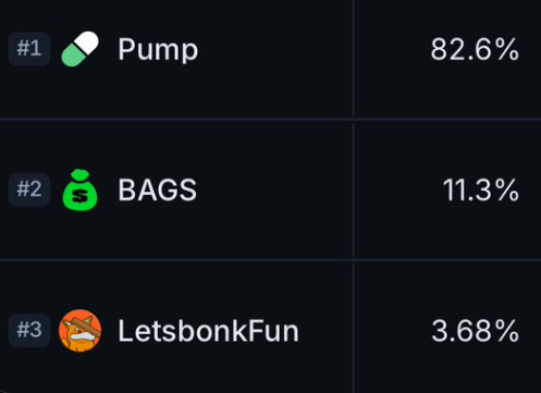 memescan_alpha's tweet photo. Volume and share for today’s fresh launches:

#Pumpfun 82.6% 
#Bags 11.3% 
#LetsBonk 3.68%

The king has returned. https://t.co/btLj1TOjbl