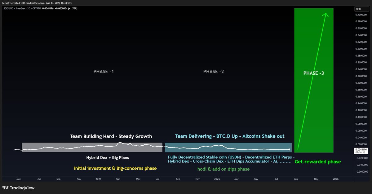 CryptoFeras's tweet image. #SDEX $SDEX 
after #BTC run, #ETH season is here already

phase2 (hold &amp;amp; add on dips) is coming to its end ⌛️
as big caps started moving, then mid &amp;amp; small

that is where my @SmarDex phase-3 will get triggered

#DeFi #USDN #Altseason #Crypto