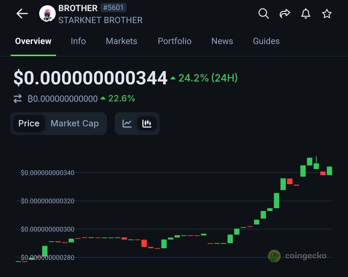 Buremo_irede's tweet photo. Starknet sister is pumping.
Starknet brother is pumping.
Schizodio is pumping.
All memes are pumping on Starknet, we’re truly in GRINTA MODE.

Want to join us?
Bridge to Starknet through @RocketXexchange and buy on @FibrousFinance for the best price.
Remeber to DYOR because this is NFA