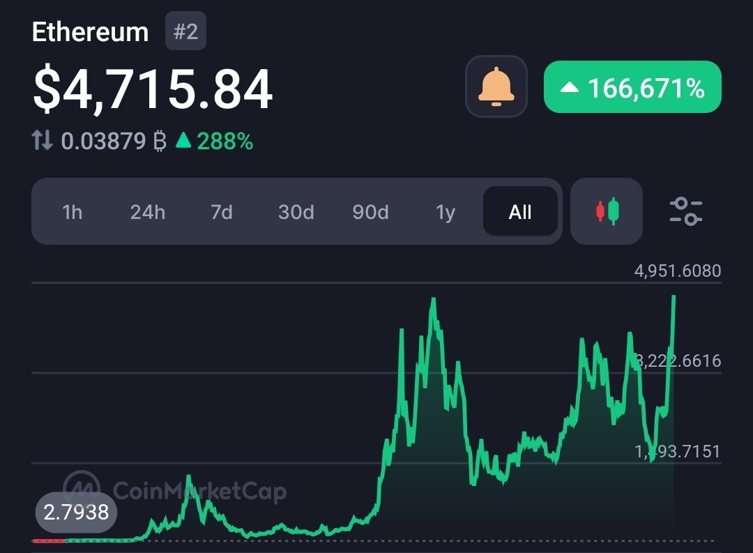 The wait is over! After 5 years, #Ethereum breaks its ATH!

As promised,
I want to change someone's life and send 5 $ETH (~$23,000) to one person by tomorrow.

Just like, retweet and comment 'done'.
Random winner in 15 hrs

#Trump #Election2024