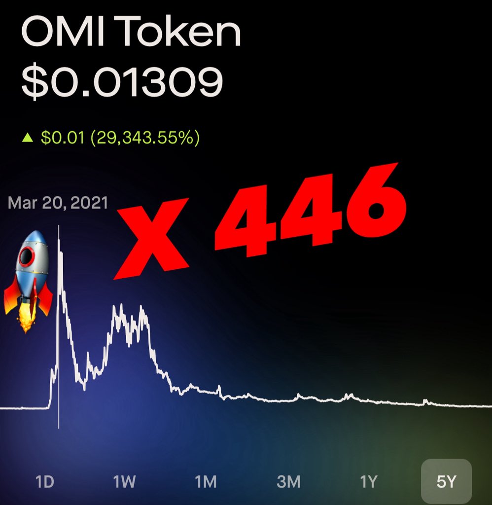 Last time we were in a full on alt season in 2021 the $OMI token shot up from .00003 in January to .0134 in March 

Yes a 446X. From four zeros to one in the span of 6 weeks.

This time around we will have Disney, Marvel, Star Wars, $OMI to NFT, circulating supply burns, Master