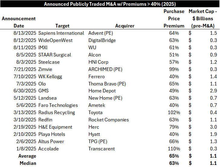 Headwaters_Cap's tweet photo. Small Cap M&amp;A: Activity and Take-Out Premiums Increasing. Nine deals announced in Q3 '25 with premiums > 40% compared to 15 deals in all of 2024.  Willing buyers of small caps at significant premiums. Read more in this month's Navigating the Currents.

https://t.co/5n1mdg7h1t https://t.co/q7T0eguv8y