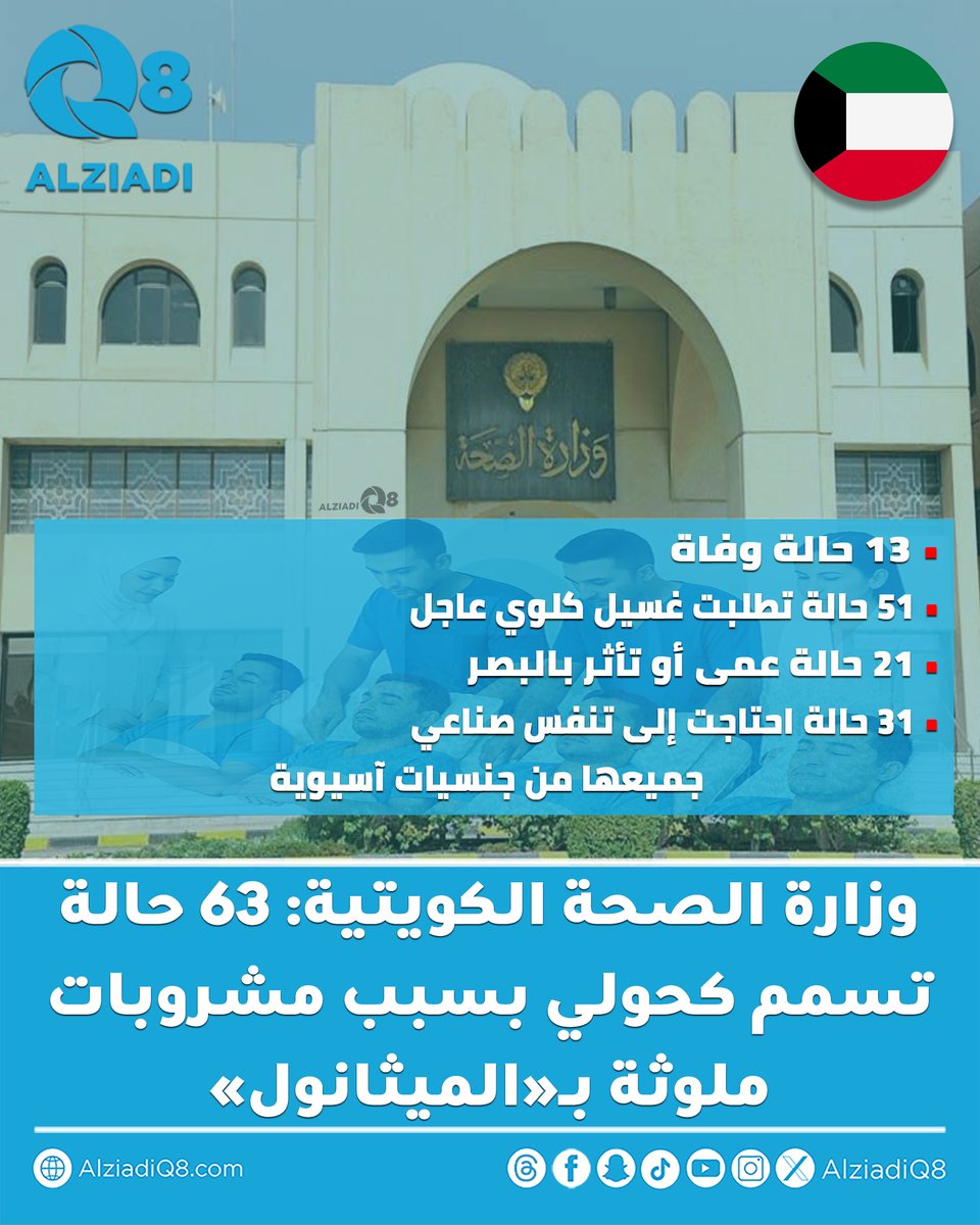 AlziadiQ8's tweet photo. وزارة الصحة الكويتية: 63 حالة تسمم كحولي بسبب مشروبات ملوثة بـ«الميثانول»

• 13 حالة وفاة
• 51 حالة تطلبت غسيل كلوي عاجل
• 21 حالة عمى أو تأثر بالبصر
• 31 حالة احتاجت إلى تنفس صناعي
جميعها من جنسيات آسيوية

#الكويت https://t.co/Vsuj6TmGiM