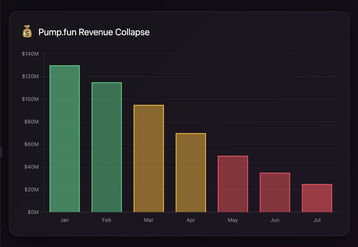 The house always wins. Here's why 🎰

The meme machine nobody's talking about:

▫️Pump.fun created 6 million tokens - that's 21% of ALL crypto assets ever made. One platform. Think about that.

▫️January revenue: $130M (more than most startups ever see) July: Down