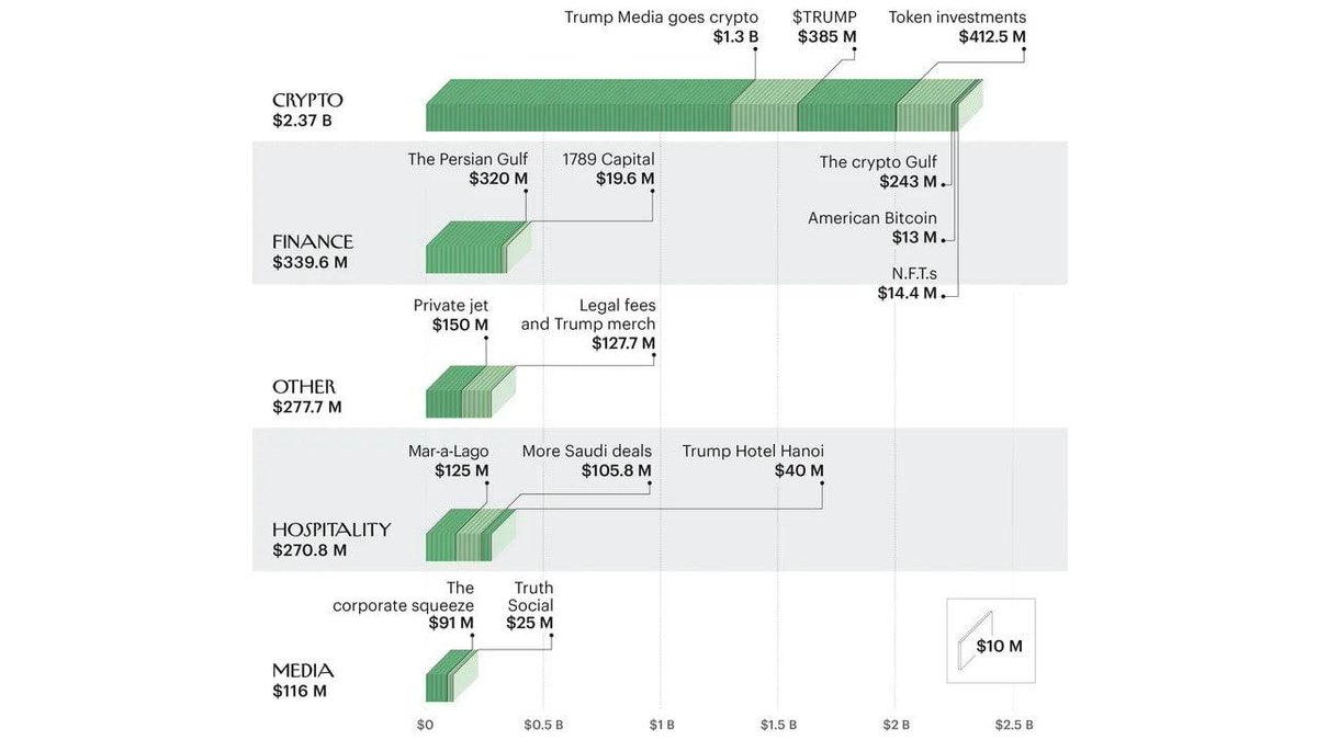 Crypto Becomes Main Revenue Source for Trump Family

Of $3.37B total earnings, $2.37B came from digital assets. 

Major sources: meme coins, NFT collections, USD1 stablecoin, token deals, and media holdings. 

The family turned to crypto after major banks refused to serve them.