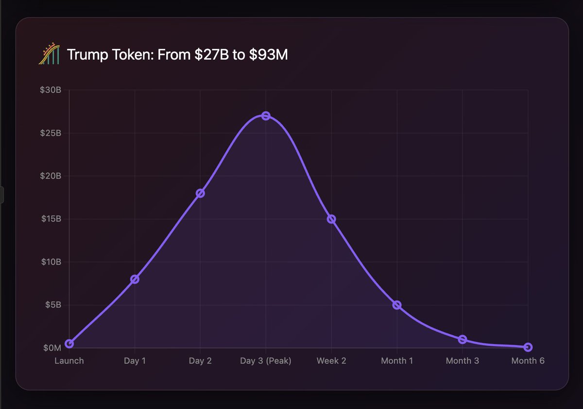 Trump's memecoin was peak insanity:

▫️Three days before inauguration, $TRUMP launches. Hits $27B market cap in 72 hours. Trump's personal stack worth $15B on paper.

▫️Six months later? $93M total. A 99.6% wipeout.

▫️His wife tried the same playbook. #Melania hit $10B, then