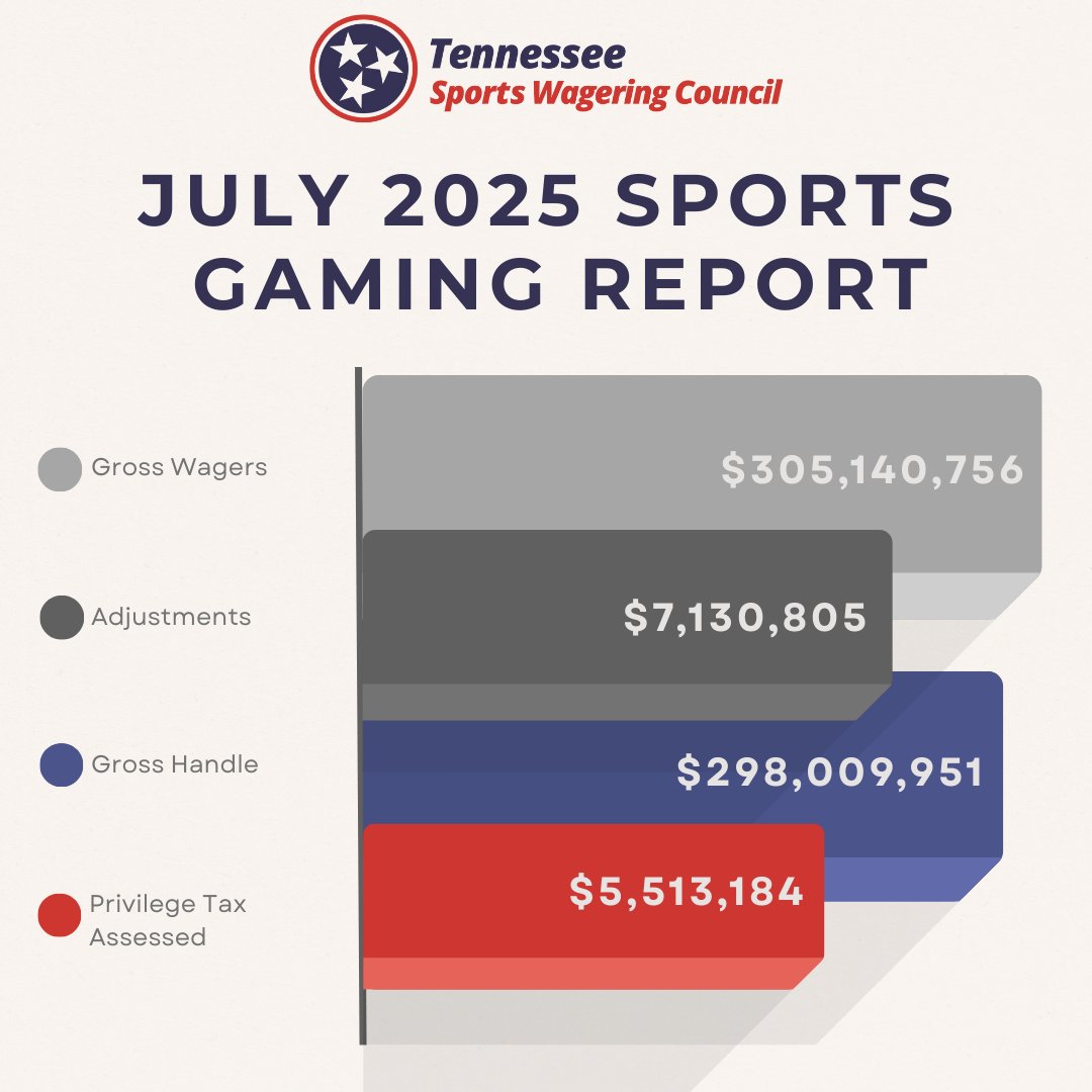 Tennessee Sports Wagering Council tweet media