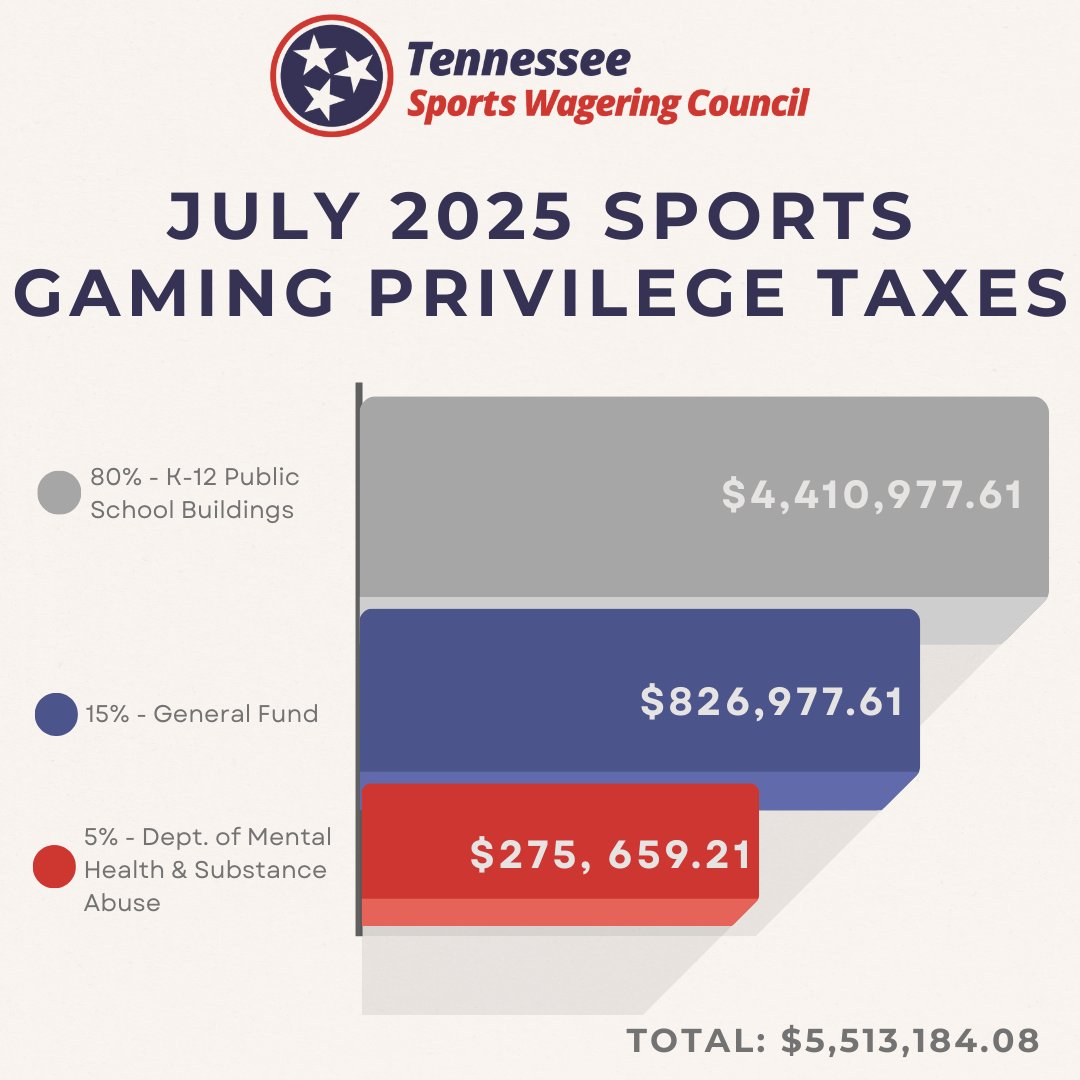 Tennessee Sports Wagering Council tweet media