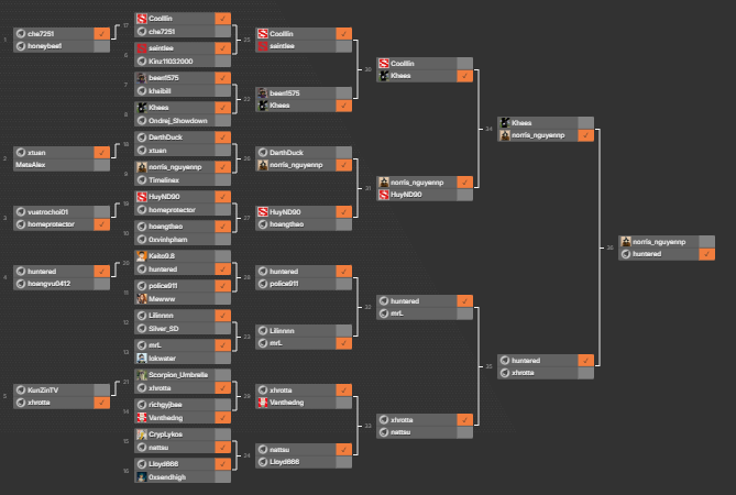 HuyNDVT90's tweet photo. Congratulations to today's new champion of @Showdown_TCG
- Today we have a new champion, with a very convincing playstyle is #huntered.k (sry because I can't find his X). and I also don't forget the person who didn't let founder @OndrejStrasky show much in his return to the tournament is @0xKhees . Both of them won today's prize from Showdown
- And today the @megaETHvietnam community also participated in large numbers and there were many new players who played very well, especially @norris_nguyennp ranked 2nd and @longstcc .L who advanced to the quarterfinals of the tournament. Besides, there were very familiar players of the tournament such as @CrypLykos @pickpo2 @hoangthao123313 @Been1575 @VnKhiT2 @NgocO88803 @khaibill ... who also had very good matches.
- And finally I have to thank @OndrejStrasky for participating and organizing the tournament very quickly and neatly. I hope next time you and I can compete together in the tournament. It's been a long time since we competed together. I miss you.
