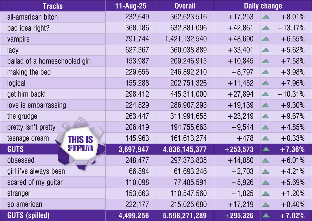 "GUTS (spilled)" received 4.499.256 streams on Monday, Aug. 11, 2025.