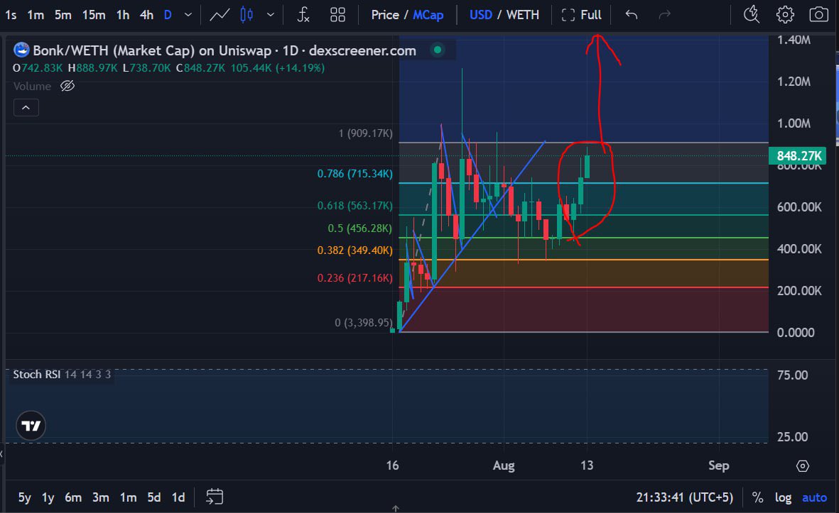 God candle coming for based $BONK