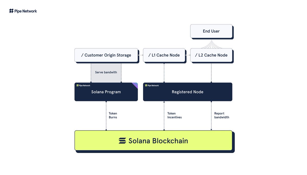 Pipe Network (@pipenetwork) on Twitter photo How do you make content delivery faster, cheaper, and more trustless?
You build on <a href="/solana/">Solana</a>.
Solana’s high-speed, low-cost blockchain is the foundation for Pipe Network’s decentralized CDN. It powers real-time payments, automated rewards, and on-chain coordination across How do you make content delivery faster, cheaper, and more trustless?
You build on <a href="/solana/">Solana</a>.
Solana’s high-speed, low-cost blockchain is the foundation for Pipe Network’s decentralized CDN. It powers real-time payments, automated rewards, and on-chain coordination across