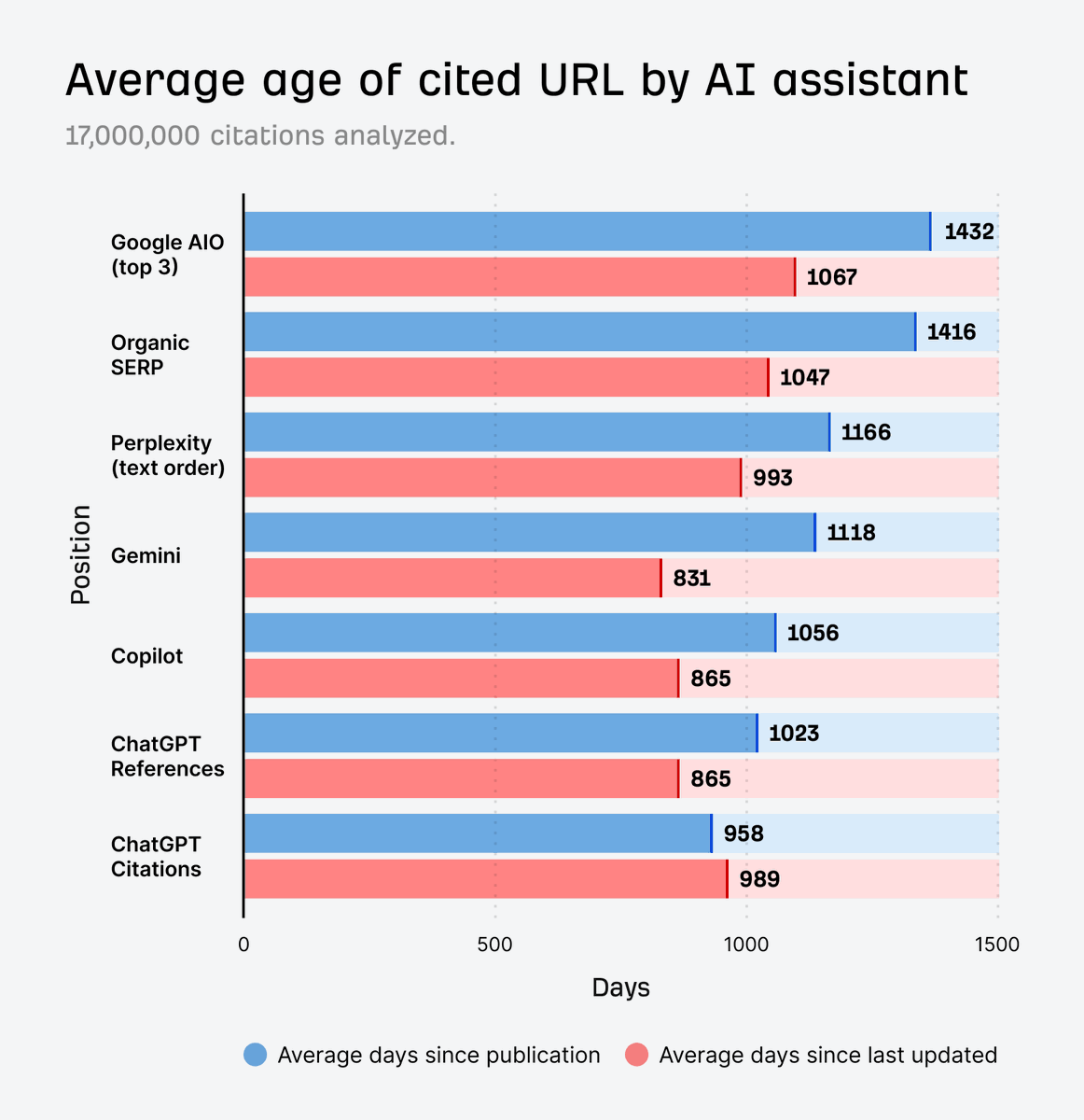 foregroundweb's tweet photo. AI assistants cite content that’s 25.7% fresher than Google’s results.
If you’re not updating your site regularly, you’re missing AI-era visibility.
Fresh blog posts, homepage tweaks, and image captions = more citations. https://t.co/1eetPIq7Je