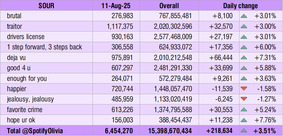 "SOUR" received 6.454.270 streams on Monday, Aug. 11, 2025.

+125,420 vs. last Monday (+1,98%).