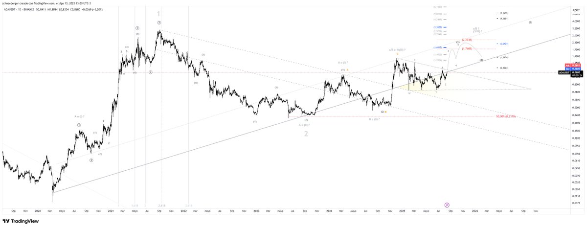 FavioSchneeberg's tweet photo. Proyección #ADAusdt en compresión (D)
#ADA #CardanoADA Momento de resolución..., a la espera de 3/III, resistencia dinamica mayor a superar. https://t.co/5ffQT6XRws
#ElliottWave #Trading #SwingTrading #ATVipPremium #CryptoAlertWave3 https://t.co/Oz30V2GKEp