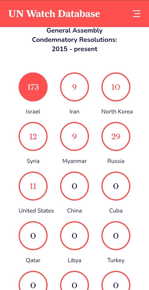 cyb3rs4f3's tweet image. UN resolutions disproportionately condemn Israel
unwatch.org/database