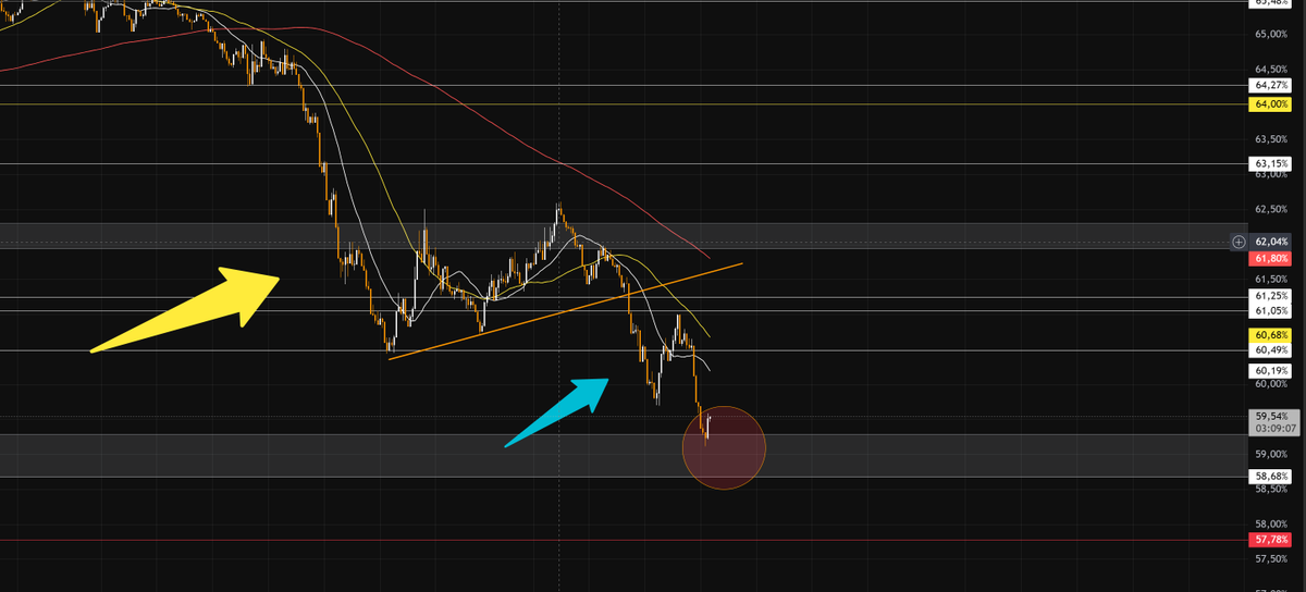 SerdarGerman's tweet photo. #BTC Dominans endeksinde 2.dalga hareketin hedef konumu yaklaştı gibi gözüküyor arkadaşlar. Önümüzdeki günlerde yukarı tepkiler verebilir. #ETH ve #ETHBTC grafiklerine bakarsak biraz daha ilerleyecek gibi gözüküyor ama dikkatli olmakta fayda var. (Kısa vade için)
Detaylı analizi dinlemek isteyenler linkten videoya ulaşabilirler. https://t.co/Vy7VWSjCVL