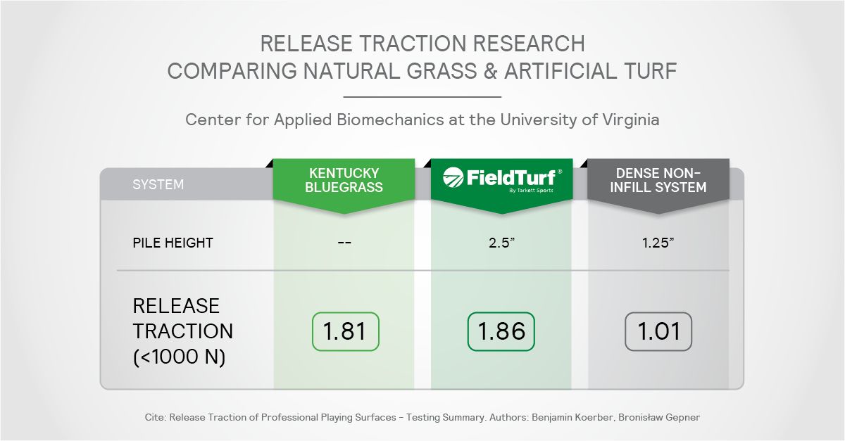 FieldTurf (@fieldturf) on Twitter photo ๐๏ธ FieldTurf = high-performance natural grass
๐ฌ New advanced traction release research by the renowned Center for Applied Biomechanics at the University of Virginia (<a href="/UVAEngineers/">UVA Engineering</a>) concluded that FieldTurf heavyweight systems deliver the closest initial release traction value to ๐๏ธ FieldTurf = high-performance natural grass
๐ฌ New advanced traction release research by the renowned Center for Applied Biomechanics at the University of Virginia (<a href="/UVAEngineers/">UVA Engineering</a>) concluded that FieldTurf heavyweight systems deliver the closest initial release traction value to