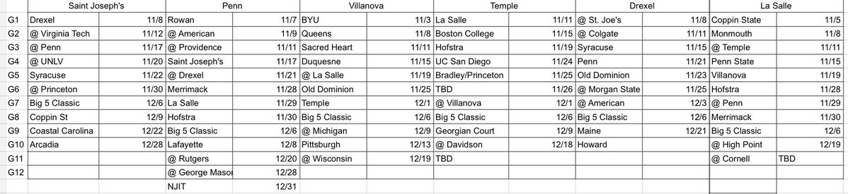 BIG 5+1 (@bigfiveplusone) on Twitter photo A Look at Big 5 Non-Con Schedules:
(Thank you <a href="/TheD1Docket/">The D1 Docket</a>. Feel like I should be paying for all this info) A Look at Big 5 Non-Con Schedules:
(Thank you <a href="/TheD1Docket/">The D1 Docket</a>. Feel like I should be paying for all this info)