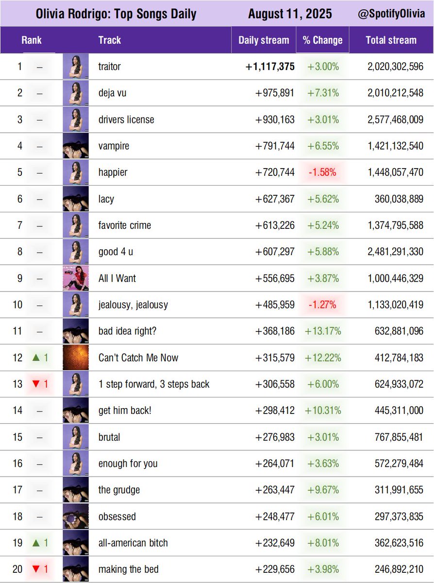 Olivia Rodrigo gained 12.011.868 streams (+5,07%) on Spotify on Monday, Aug. 11, 2025.

— Her top 20 most-streamed songs yesterday: