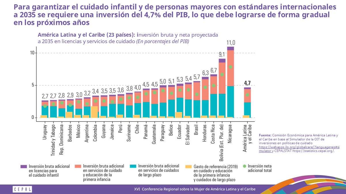 🗨️<a href="/JoseMSalazarX/">JoseMSalazarX_CEPAL</a>, Secretario Ejecutivo #CEPAL, en la #XVIVConferenciaMujerALC: Para garantizar el cuidado infantil y de personas mayores con estándares internacionales al 2035, se requiere invertir 4,7% del PIB, lo que implica ampliar gradualmente la inversión en 0,36% del PIB