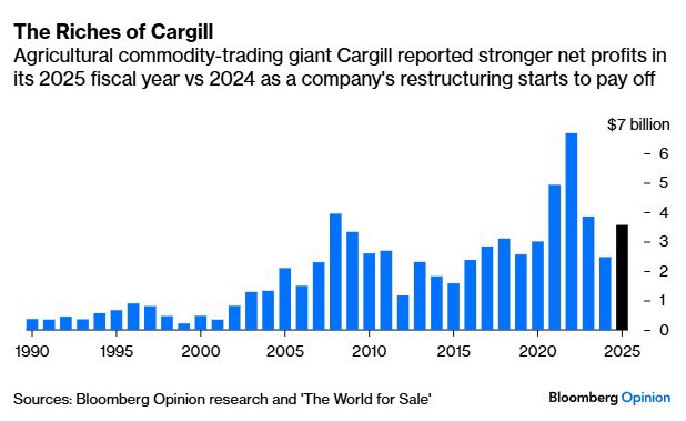 JavierBlas's tweet photo. Cargill, the largest privately owned company in America, reported net income of $3.57 bn in its 2025 fiscal year, up ~44% from FY2024. 

Cargill paid its billionaire family owners a record ~$1.46 bn in dividends — in what appears an acceleration of payouts from historical norm. https://t.co/plYGa8fqu9