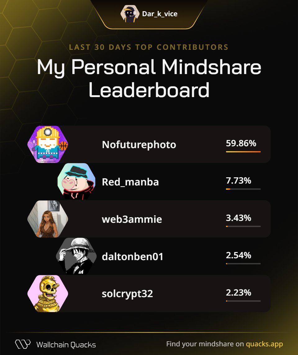 Just launched my Personal Mindshare Leaderboard on @wallchain_xyz 🦆
Massive thanks to everyone driving the most valuable mindshare with me this month:

<a href="/nofuture/"></a> – Music city leader
<a href="/Red_manba/">ROBERT</a> – Value crafter
<a href="/web3ammie/">Ammie 💜</a> – Strategic growth navigator
<a href="/daltonben01/">DaLtOnBeN</a> – Creative