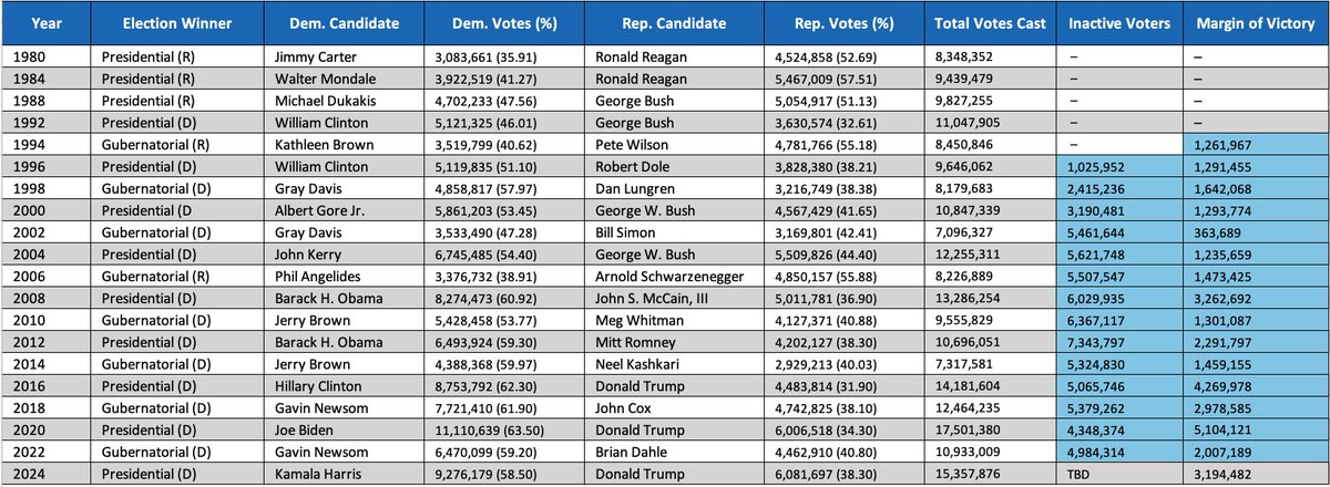 Shiloh Marx (@shilohmarx) on Twitter photo Mr. President,
You will be the first president since Reagan to flip California Red. Thank you. We voted for this. 🤝🇺🇸
<a href="/POTUS/">President Donald J. Trump</a> Mr. President,
You will be the first president since Reagan to flip California Red. Thank you. We voted for this. 🤝🇺🇸
<a href="/POTUS/">President Donald J. Trump</a>