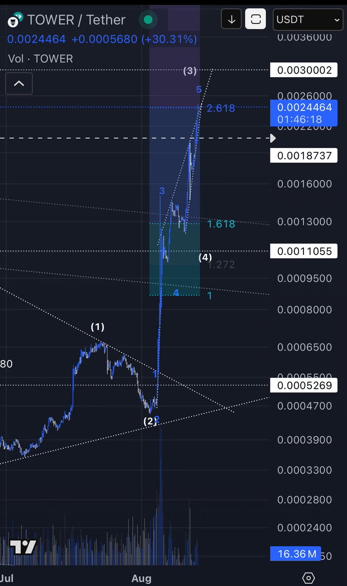 cryptodiscobar's tweet photo. $tower , and then almost x10 in 3 month from bottom .it looks like a diagonal ending is developing let’s take some tp https://t.co/76W4Z78o85