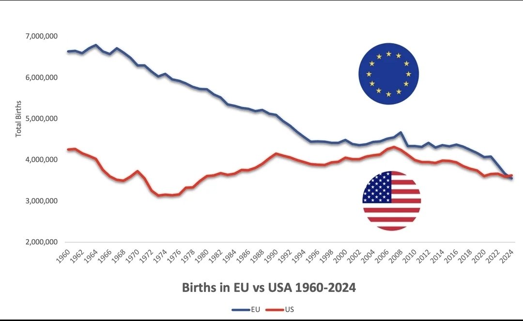 Tek grafikte AB'nin demografik açığı...

ABD'de ilk kez 2024'te AB'den daha fazla doğum gerçekleşti.