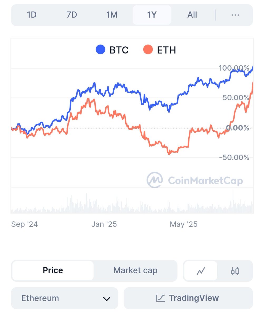 DerrolArms's tweet photo. Not there yet, but getting close! 🙂
Like I said, I believe "true" altcoin season will start when $ETH passes $BTC on the yearly chart! 📈
#Bitcoin #Ethereum #PulseChain #CryptoNews #Altcoins #gains @elonmusk @realDonaldTrump @DonaldJTrumpJr @EricTrump @Cobratate #LineInTheSand https://t.co/GFI7YPrJsw