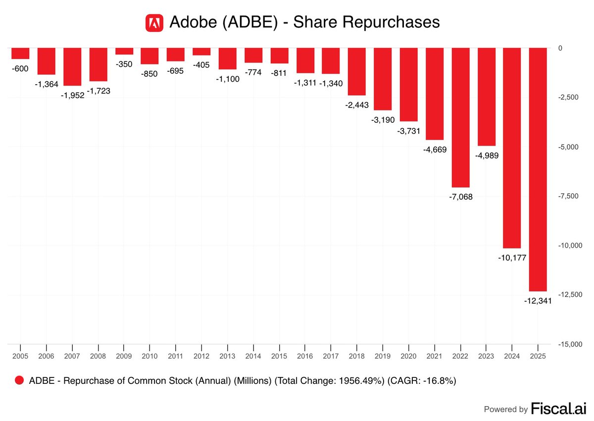 fiscal_ai's tweet image. Adobe has now bought back more than $12 billion in shares over the last 12 months.

That's equivalent to 8.3% of its current market cap.

$ADBE
