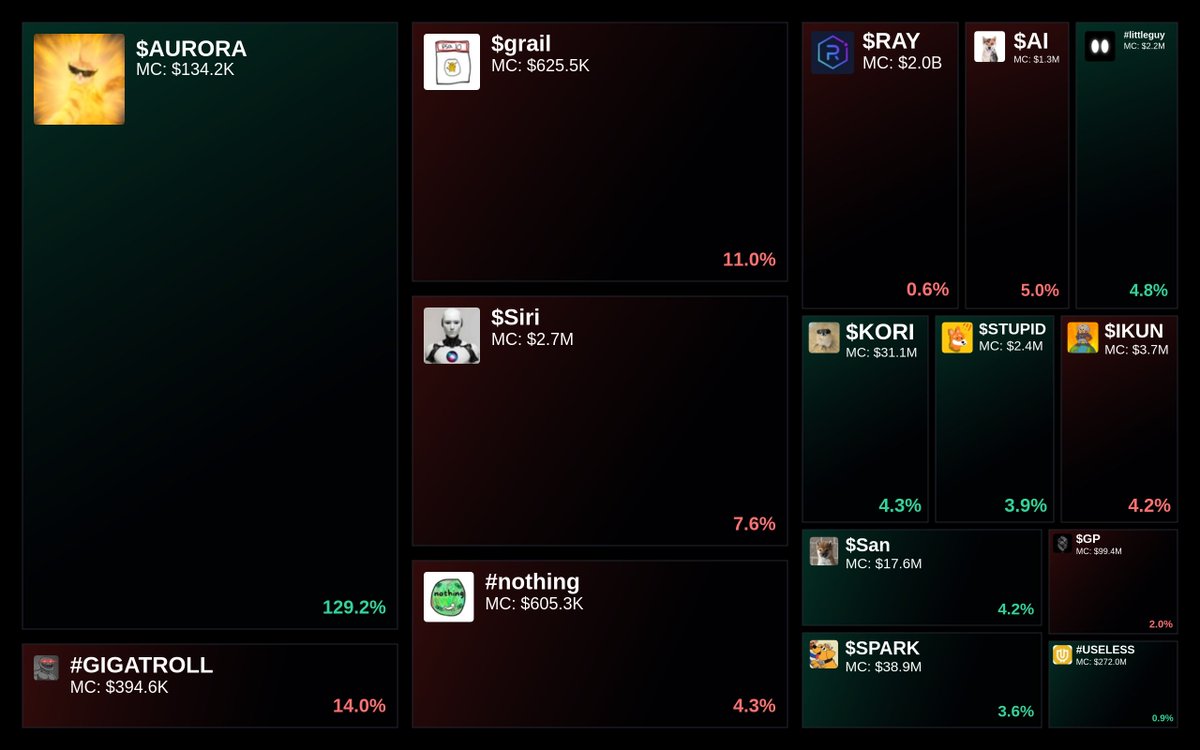 GlydoAlerts's tweet photo. Trending on https://t.co/ugPoOnWTIF Heatmap

1. $AURORA
2. #GIGATROLL
3. $grail
4. $Siri
5. #nothing

Updated every 5 mins. https://t.co/Dpu1sEvauM