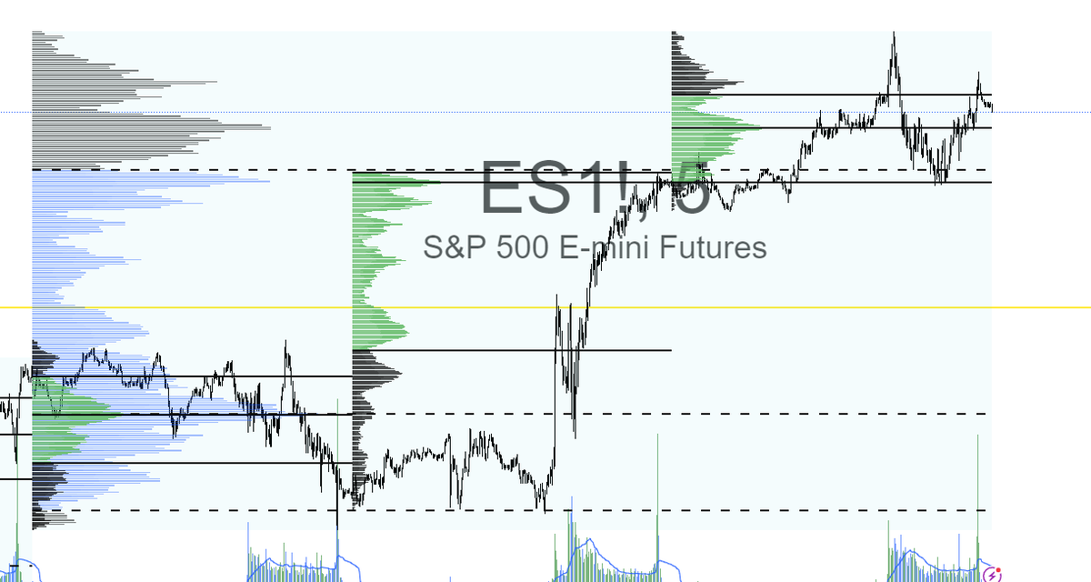 Pxrpso's tweet photo. Yesterday I made a tweet talking about the interesting POC print we had. Turned out to be the low of the day. I talked about the quick bidding that could happen and we saw that in full today. Bidding 61 as my friend @Ghost_Capital_ nailed to the tick. $ES Put in more inventory at that 70 and 67 level, which to me will be where my eyes are at. If we start offering that from below liquidation could be seen back into Mondays inventory could be seen.