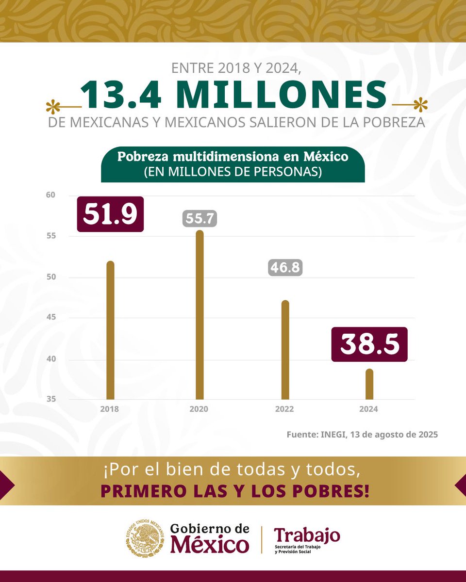 Marath Bolaños (@marathb) on Twitter photo Según datos del <a href="/INEGI_INFORMA/">INEGI INFORMA</a>, 13.4 millones de mexicanas y mexicanos salieron de la pobreza de 2018 a 2024. Esto es un hecho histórico sin precedentes que refrenda la máxima principal de la Cuarta Transformación: ¡Por el bien de todas y todos, primero las y los pobres! Según datos del <a href="/INEGI_INFORMA/">INEGI INFORMA</a>, 13.4 millones de mexicanas y mexicanos salieron de la pobreza de 2018 a 2024. Esto es un hecho histórico sin precedentes que refrenda la máxima principal de la Cuarta Transformación: ¡Por el bien de todas y todos, primero las y los pobres!