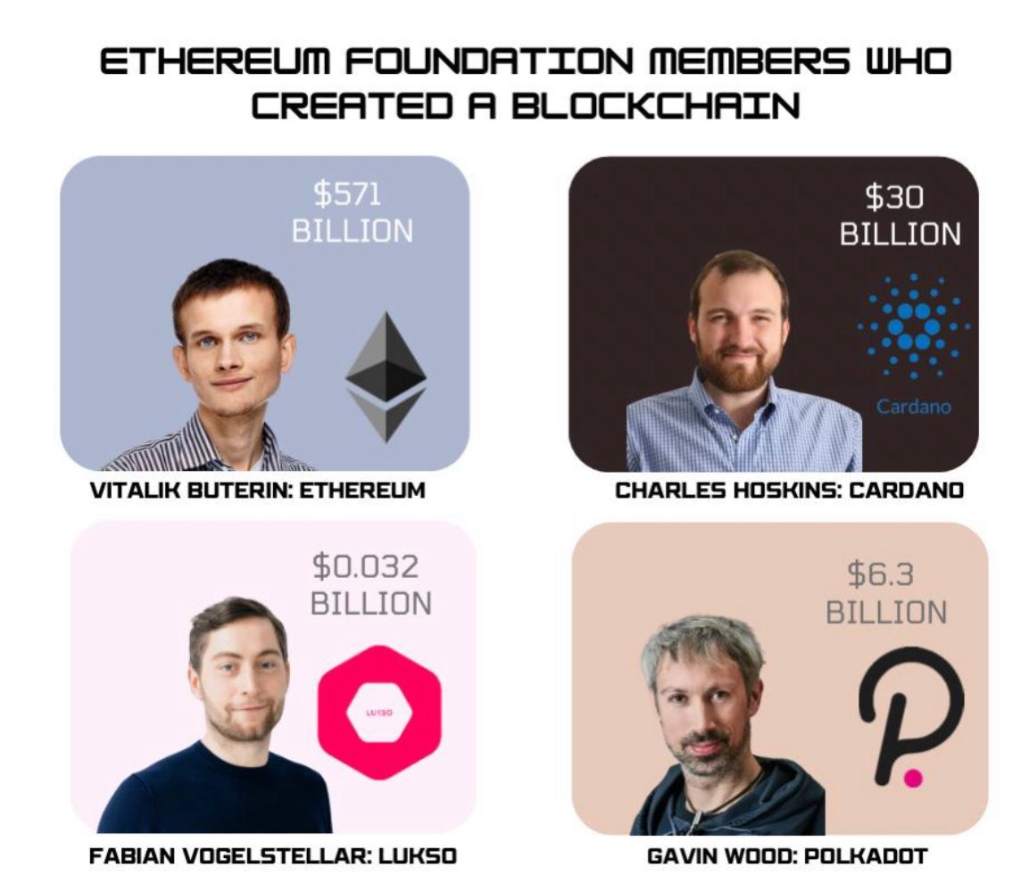 🚨 A hidden ETH co-founder gem?
Fabian Vogelsteller (ERC-20 creator) built #LUKSO $LYX — market cap just $32M 🤯
900x smaller than Cardano. 18,000x smaller than ETH.
Still flying under the radar… for now. 🔥

#Crypto #Blockchain #LUKSO #ETH $ETH $ADA $DOT