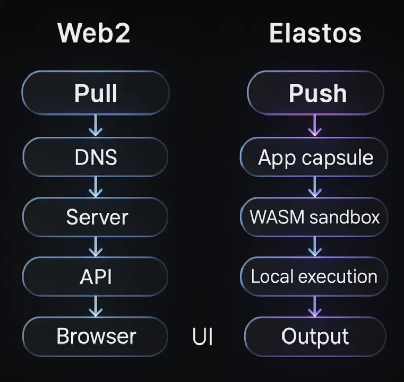 You don’t need a better browser. Better UX doesn’t mean better privacy.

In the Elastos SmartWeb, your data runs only on your machine, and platforms aren’t built to be tracking tools. It is the peer-to-peer internet.