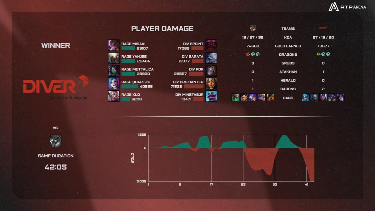 lplol_pt's tweet image. O jogo mais renhido que tivemos hoje, onde nem uma pentakill salvou os adversários dos #DIVER! 👏

#LPLOL #LoLnaRTP