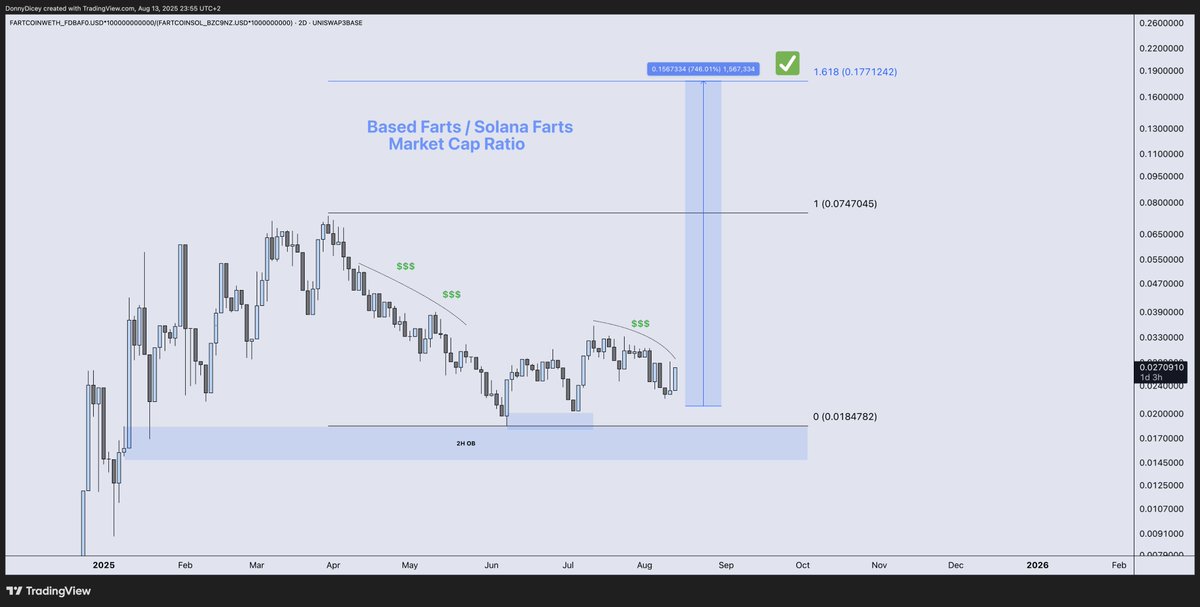 DonnyDicey's tweet image. For the first time since this narrative has been alive, it's bottoming while other tokens are much higher.
The chase will be something for the history books.
Other assets inflated and over-heating — thick profits ready to rotate back into one of the fastest moving liquid horses…